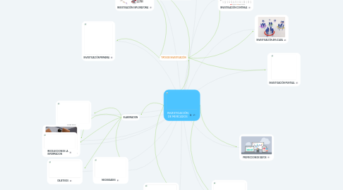 Mind Map: INVESTIGACIÓN DE MERCADOS