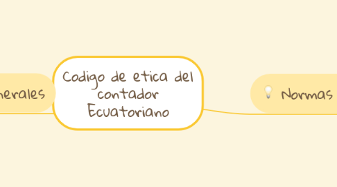 Mind Map: Codigo de etica del contador Ecuatoriano