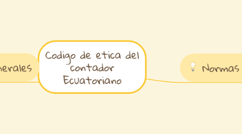 Mind Map: Codigo de etica del contador Ecuatoriano