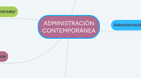 Mind Map: ADMINISTRACIÓN CONTEMPORÁNEA