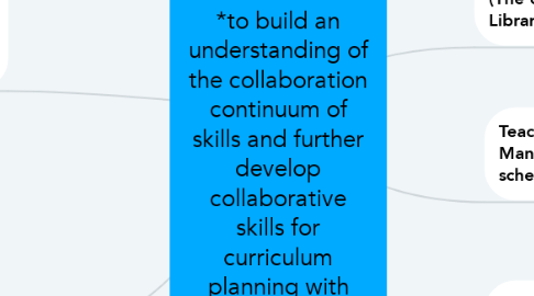 Mind Map: The Multi-Faceted Role of the Teacher-Librarian *to build an understanding of the collaboration continuum of skills and further develop collaborative skills for curriculum planning with teachers