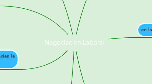 Mind Map: Negociacion Laboral