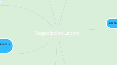 Mind Map: Negociacion Laboral