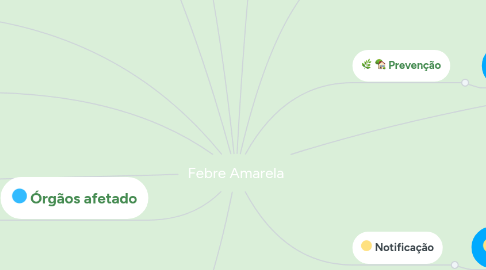 Mind Map: Febre Amarela