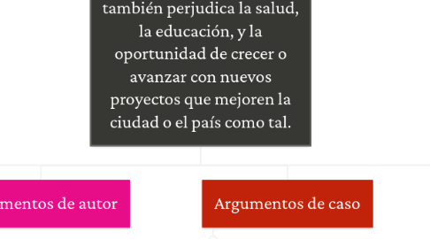 Mind Map: La corrupción es un problema social que afecta no solo a la economía también perjudica la salud, la educación, y la oportunidad de crecer o avanzar con nuevos proyectos que mejoren la ciudad o el país como tal.