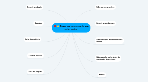 Mind Map: Erros mais comuns de um enfermeiro.