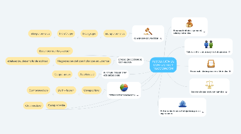 Mind Map: RESOLUCIÓN DE CONFLICTOS Y NEGOCIACIÓN