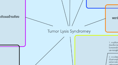 Mind Map: Tumor Lysis Syndromey