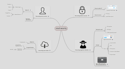 Mind Map: cloud security