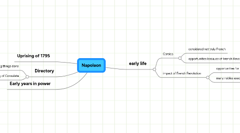 Mind Map: Napoleon