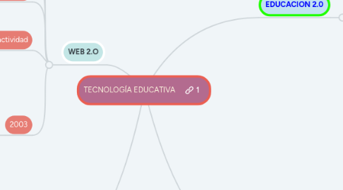 Mind Map: TECNOLOGÍA EDUCATIVA