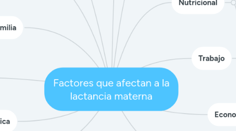 Mind Map: Factores que afectan a la lactancia materna