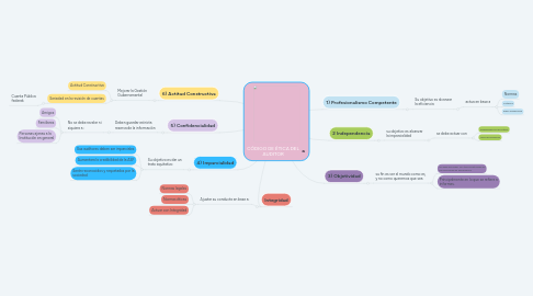 Mind Map: CÓDIGO DE ÉTICA DEL AUDITOR