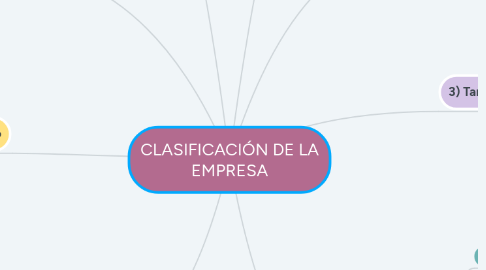 Mind Map: CLASIFICACIÓN DE LA EMPRESA