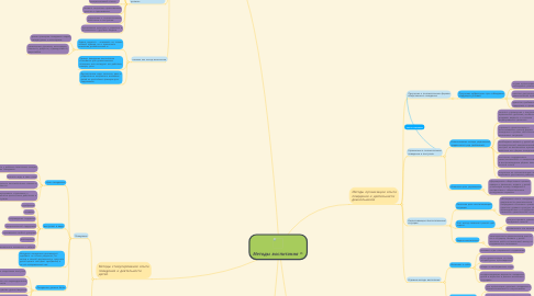Mind Map: Методы воспитания