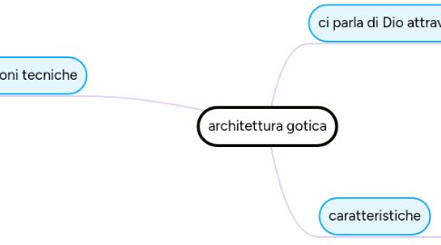 Mind Map: ARCHITETTURA GOTICA