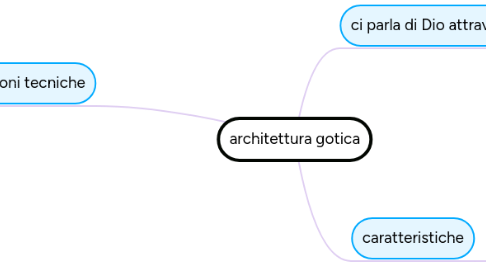 Mind Map: architettura gotica