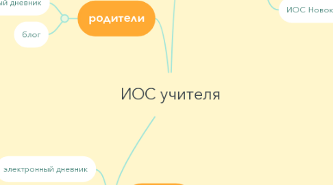 Mind Map: ИОС учителя