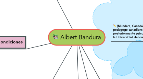 Mind Map: Albert Bandura