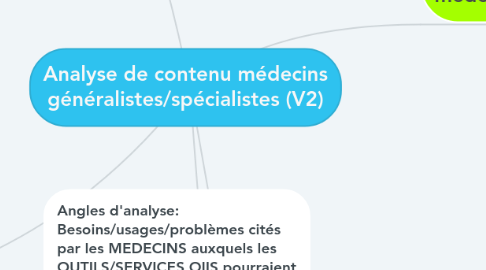 Mind Map: Analyse de contenu médecins généralistes/spécialistes (V2)