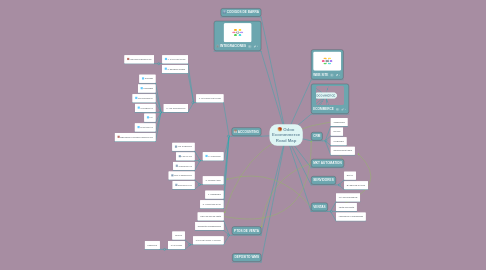 Mind Map: Odoo Ecommmerce Road Map