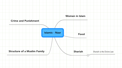 Mind Map: Islamic - Nasr