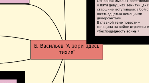 Mind Map: Б. Васильев "А зори здесь тихие"