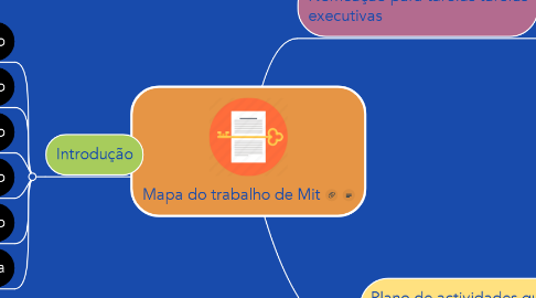 Mind Map: Mapa do trabalho de Mit