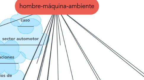 Mind Map: hombre-máquina-ambiente