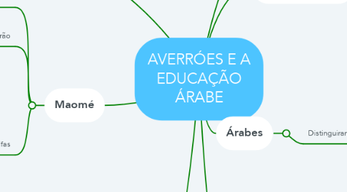 Mind Map: AVERRÓES E A EDUCAÇÃO ÁRABE
