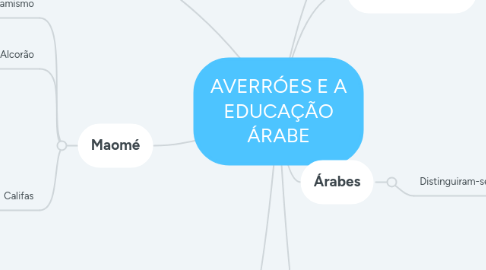 Mind Map: AVERRÓES E A EDUCAÇÃO ÁRABE