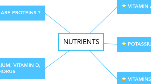 Mind Map: NUTRIENTS