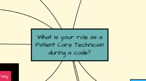 Mind Map: What is your role as a Patient Care Technician during a code?