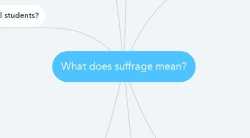 Mind Map: What does suffrage mean?