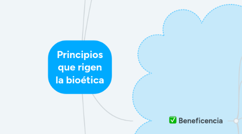 Mind Map: Principios que rigen la bioética