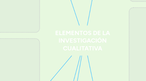 Mind Map: ELEMENTOS DE LA INVESTIGACIÓN CUALITATIVA