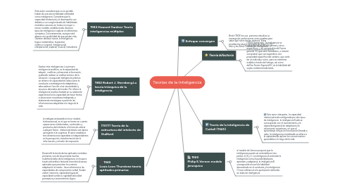 Mind Map: Teorías de la Inteligencia