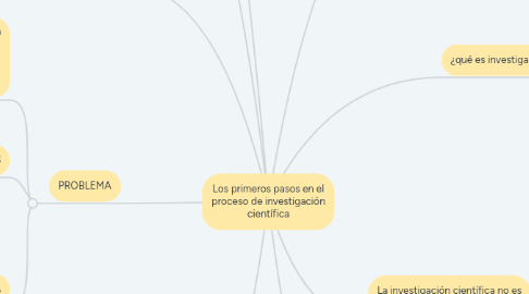 Mind Map: Los primeros pasos en el proceso de investigación científica