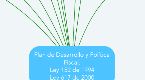 Mind Map: Plan de Desarrollo y Política Fiscal. Ley 152 de 1994 Ley 617 de 2000