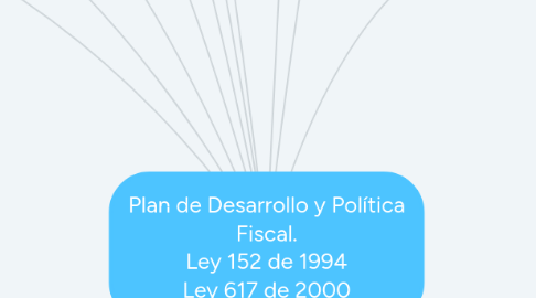 Mind Map: Plan de Desarrollo y Política Fiscal. Ley 152 de 1994 Ley 617 de 2000