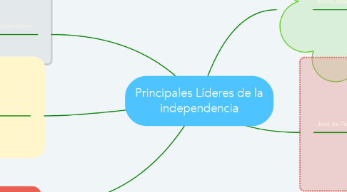 Mind Map: Principales Líderes de la independencia