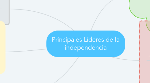 Mind Map: Principales Líderes de la independencia