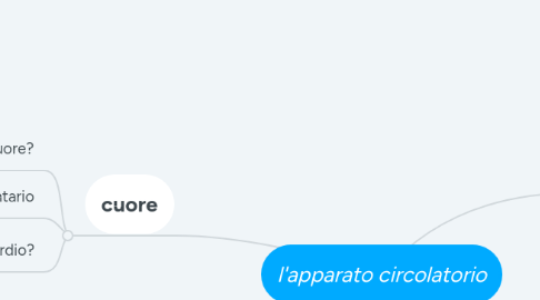 Mind Map: l'apparato circolatorio