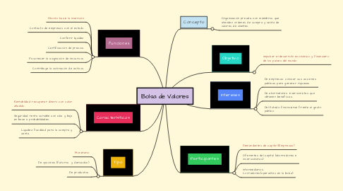 Mind Map: Bolsa de Valores