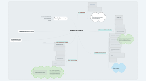 Mind Map: Investigacion cualitativa