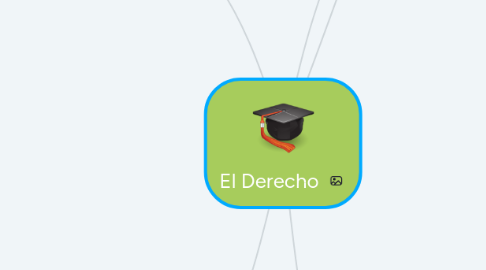 Mind Map: El Derecho