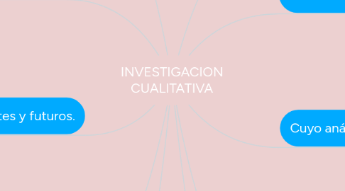 Mind Map: INVESTIGACION CUALITATIVA