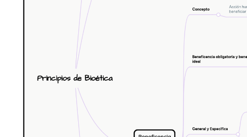 Mind Map: Principios de Bioética