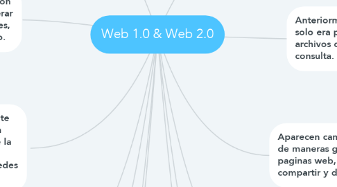 Mind Map: Web 1.0 & Web 2.0