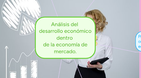 Mind Map: Análisis del  desarrollo económico dentro  de la economía de mercado.